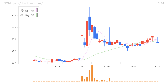 オプトエレクトロニクス(6664)の日足チャート