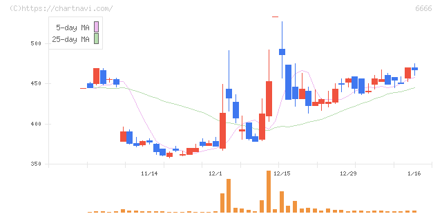 リバーエレテック(6666)の日足チャート