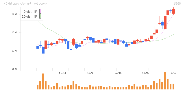アドテック　プラズマ　テクノロジー(6668)の日足チャート