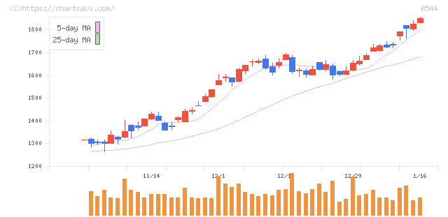 京葉銀行(8544)の日足チャート