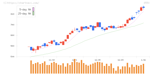 栃木銀行(8550)の日足チャート