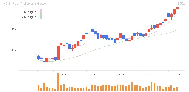 北日本銀行(8551)の日足チャート
