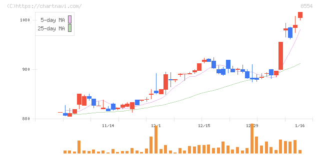 南日本銀行(8554)の日足チャート
