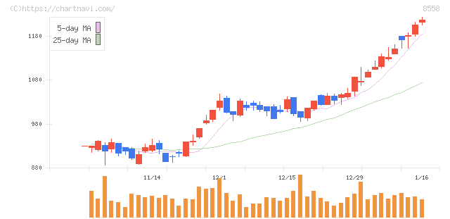東和銀行(8558)の日足チャート