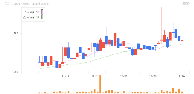 豊和銀行(8559)の日足チャート