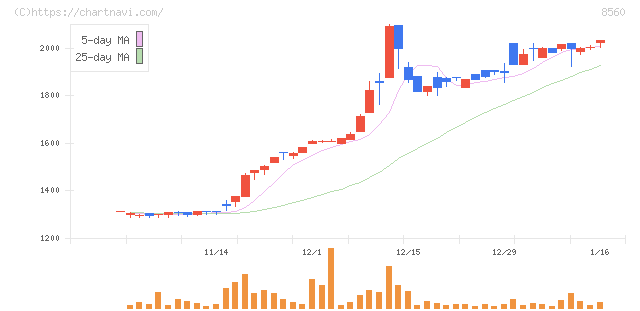 宮崎太陽銀行(8560)の日足チャート