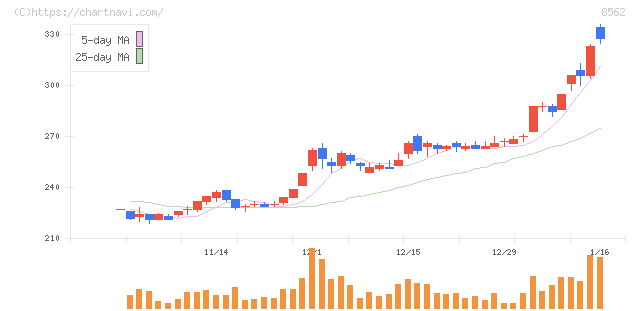 福島銀行(8562)の日足チャート