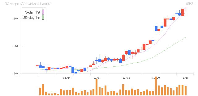 大東銀行(8563)の日足チャート