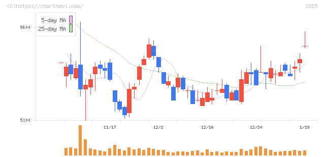 アリアケジャパン(2815)の日足チャート