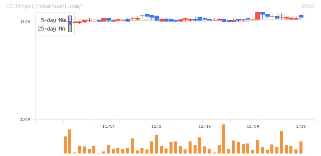 ダイショー(2816)の日足チャート
