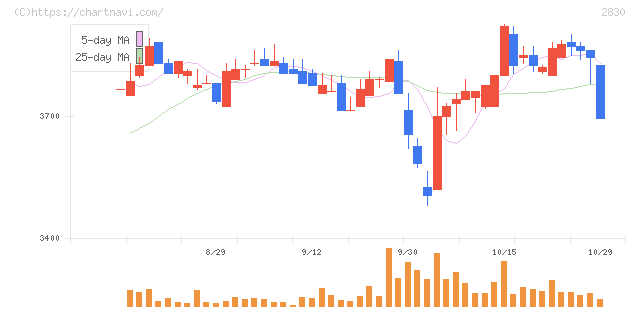 アヲハタ(2830)の日足チャート
