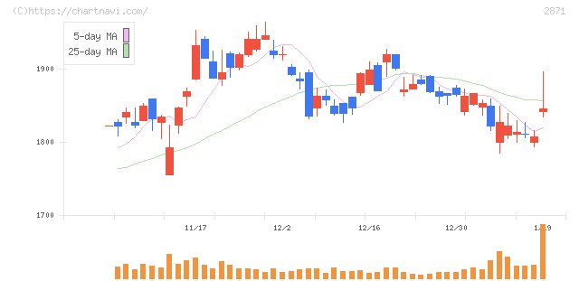 ニチレイ(2871)の日足チャート
