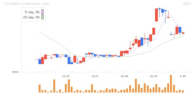 セイヒョー(2872)の日足チャート