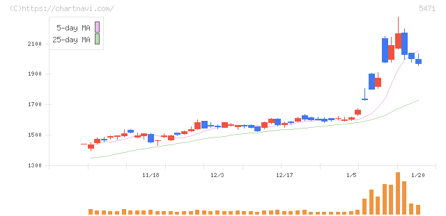 大同特殊鋼(5471)の日足チャート