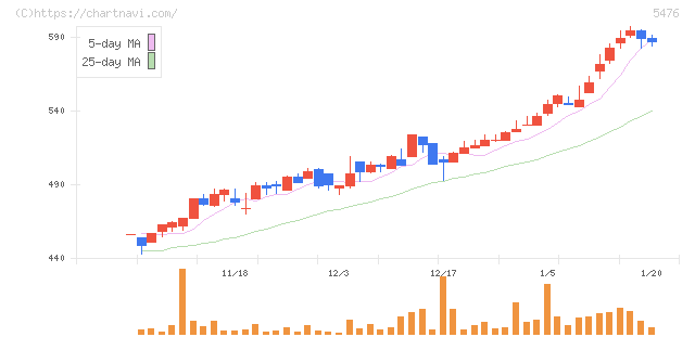 日本高周波鋼業(5476)の日足チャート