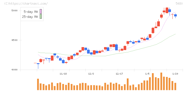 日本冶金工業(5480)の日足チャート