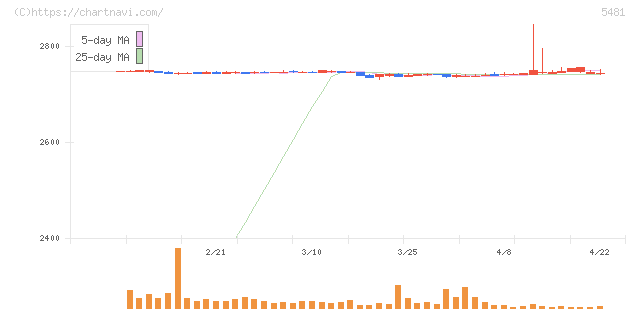 山陽特殊製鋼(5481)の日足チャート