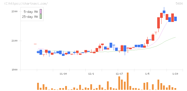 東北特殊鋼(5484)の日足チャート