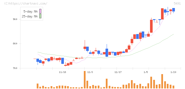 日本金属(5491)の日足チャート