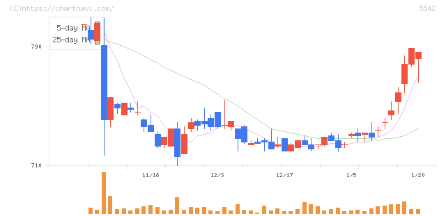 新報国マテリアル(5542)の日足チャート