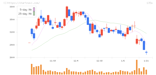 ＶＲＡＩＮ　Ｓｏｌｕｔｉｏｎ(135A)の日足チャート