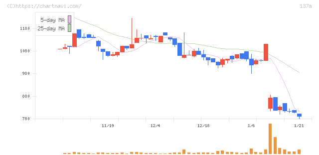 Ｃｏｃｏｌｉｖｅ(137A)の日足チャート