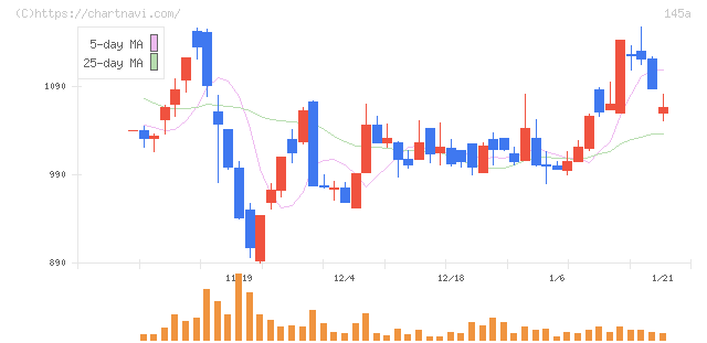 Ｌ　ｉｓ　Ｂ(145A)の日足チャート