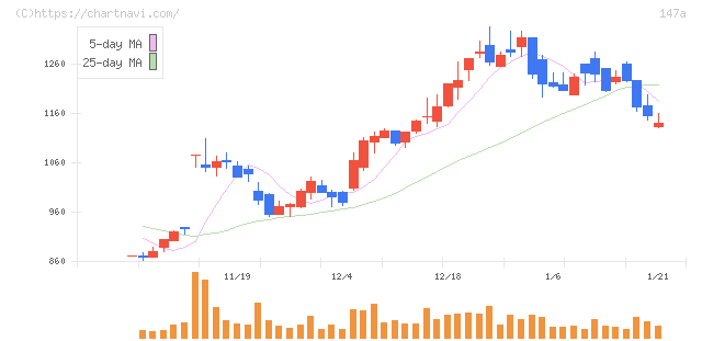 ソラコム(147A)の日足チャート
