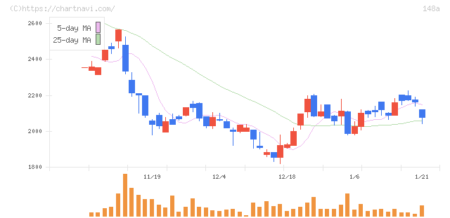 ハッチ・ワーク(148A)の日足チャート