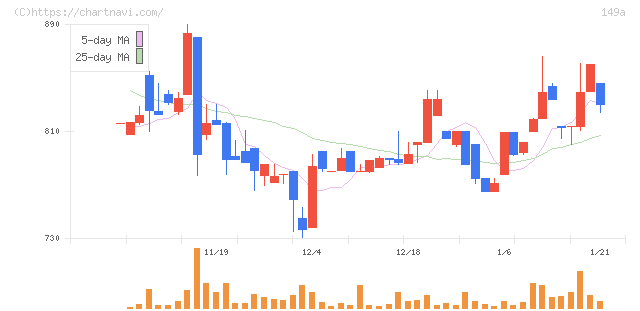 シンカ(149A)の日足チャート