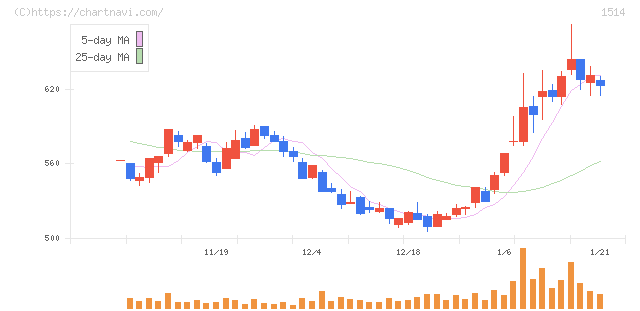 住石ホールディングス(1514)の日足チャート