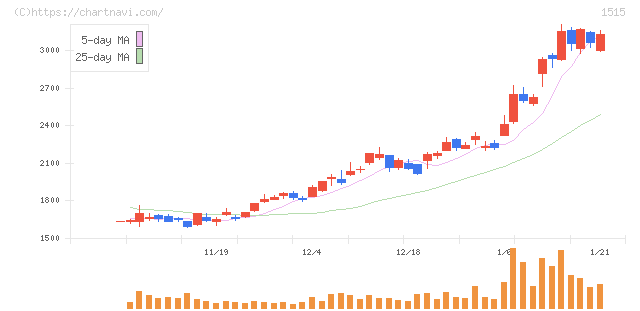 日鉄鉱業(1515)の日足チャート