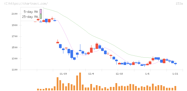 カウリス(153A)の日足チャート
