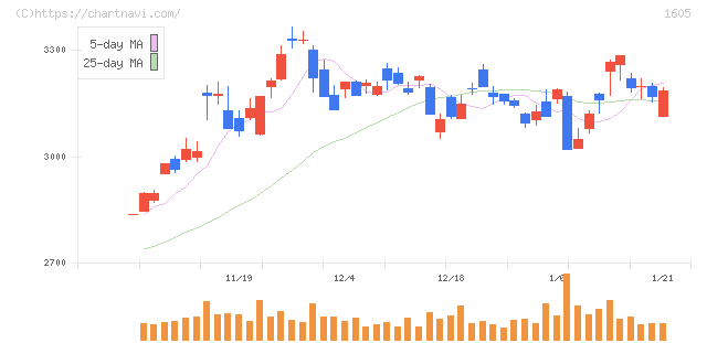 ＩＮＰＥＸ(1605)の日足チャート