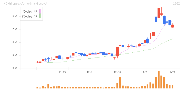 石油資源開発(1662)の日足チャート