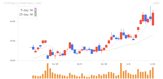 Ｋ＆Ｏエナジーグループ(1663)の日足チャート