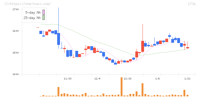 ハンモック(173A)の日足チャート