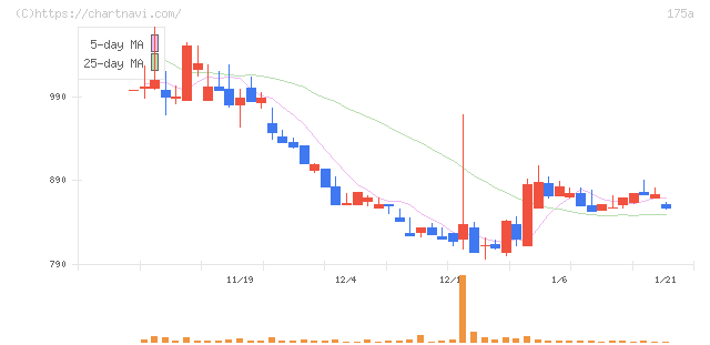 Ｗｉｌｌ　Ｓｍａｒｔ(175A)の日足チャート