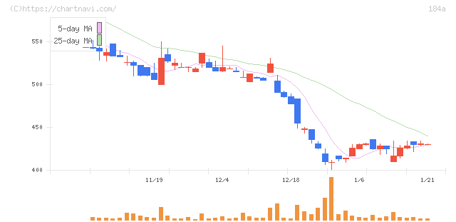 学びエイド(184A)の日足チャート