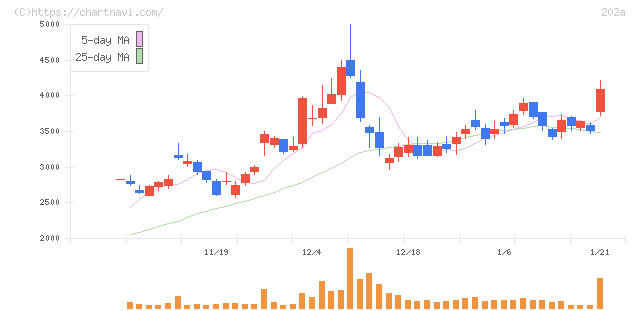 豆蔵(202A)の日足チャート