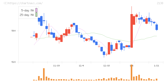 クルーズ(2138)の日足チャート