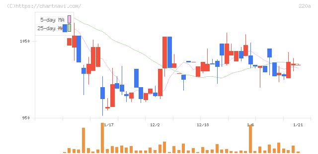 Ｆａｂｅｒ　Ｃｏｍｐａｎｙ(220A)の日足チャート