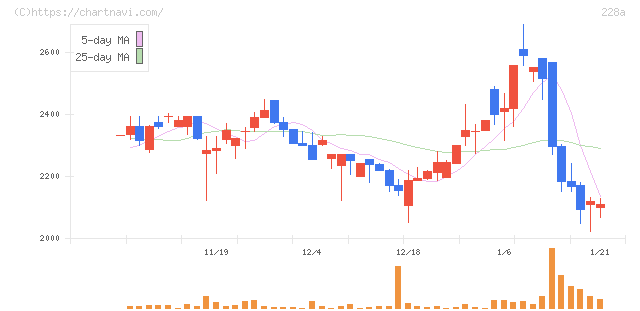 オプロ(228A)の日足チャート