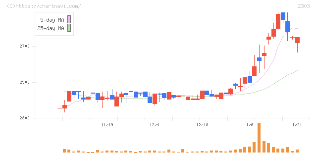 ドーン(2303)の日足チャート