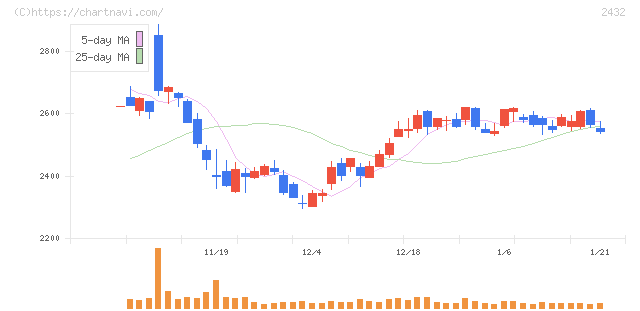 ディー・エヌ・エー(2432)の日足チャート
