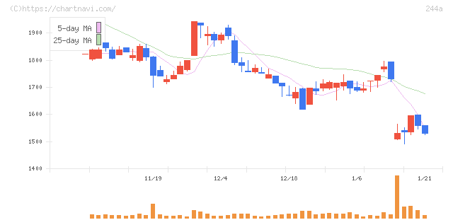 グロースエクスパートナーズ(244A)の日足チャート