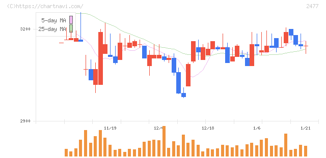 手間いらず(2477)の日足チャート