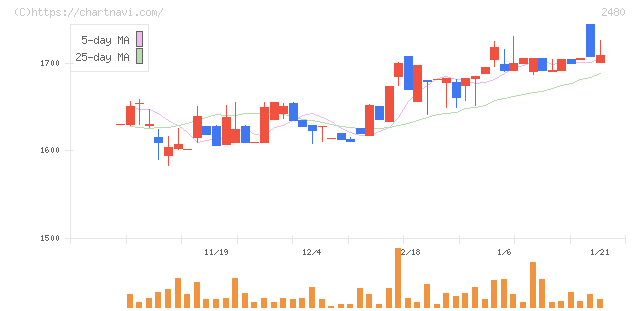 システム・ロケーション(2480)の日足チャート