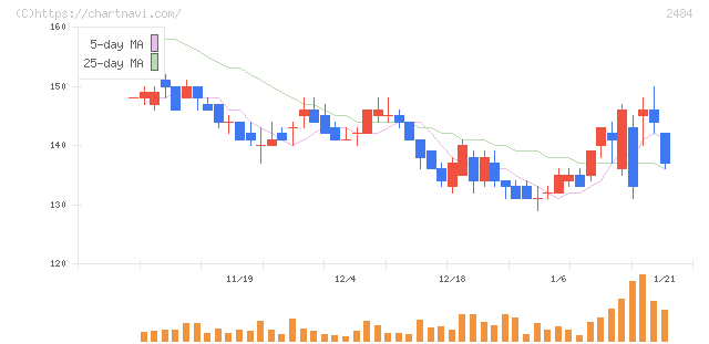 出前館(2484)の日足チャート
