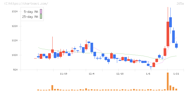 Ｈｍｃｏｍｍ(265A)の日足チャート